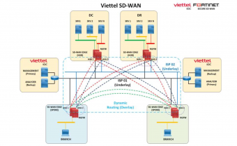 Xây dựng mạng WAN ảo với dịch vụ Viettel SD-WAN