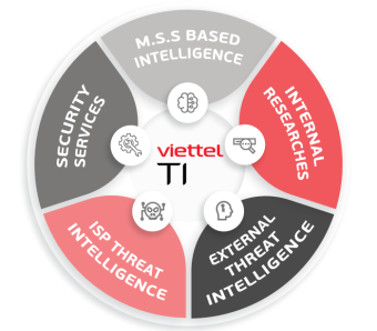Viettel Threat Intelligence
