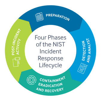 Viettel Incident Response Lifecycle