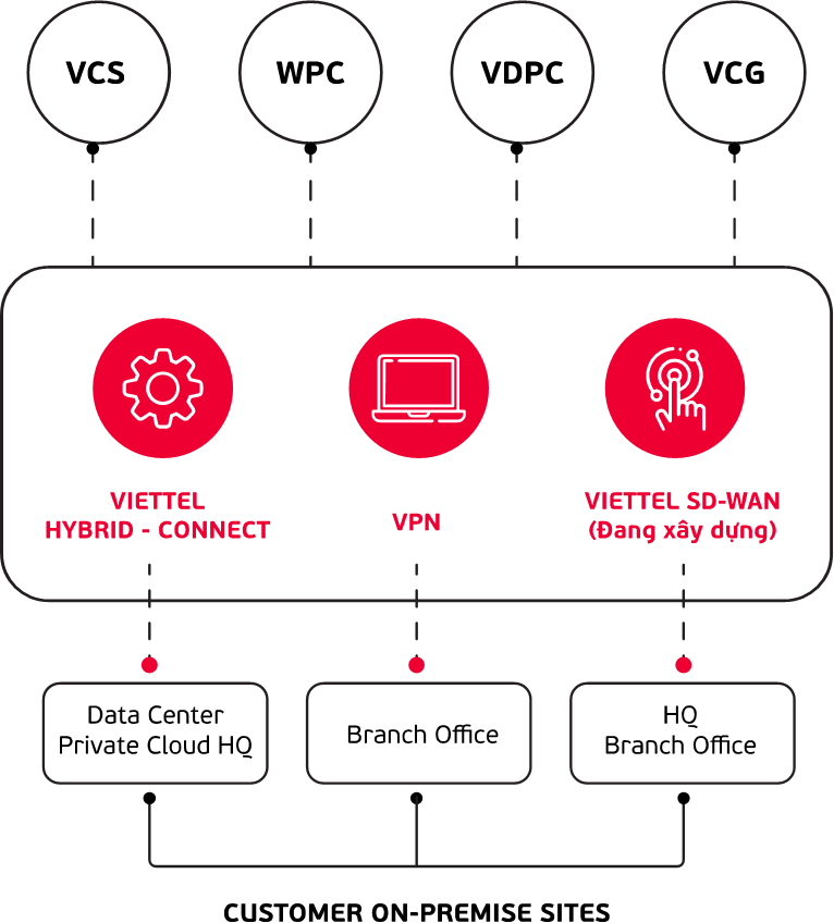 Giải pháp tối ưu giúp đơn giản hóa việc thiết lập kết nối mạng chuyên biệt với Viettel Hybrid Connect