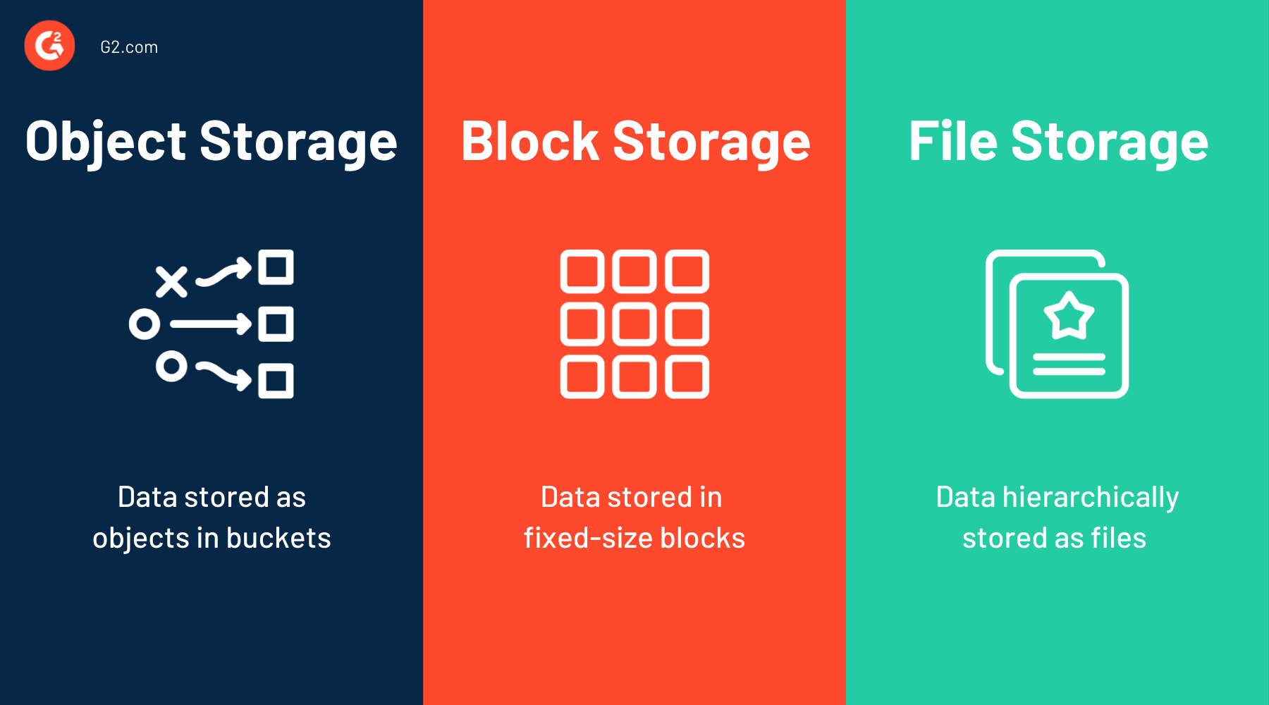 Object storage vs  block storage vs  file storage