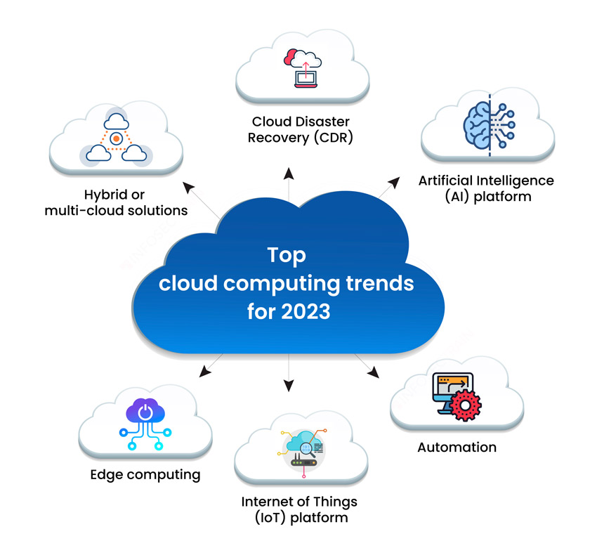 Top cloud computing trends for 2023