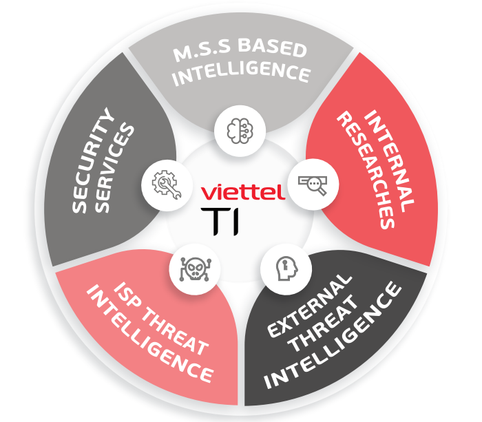 Viettel Threat Intelligence
