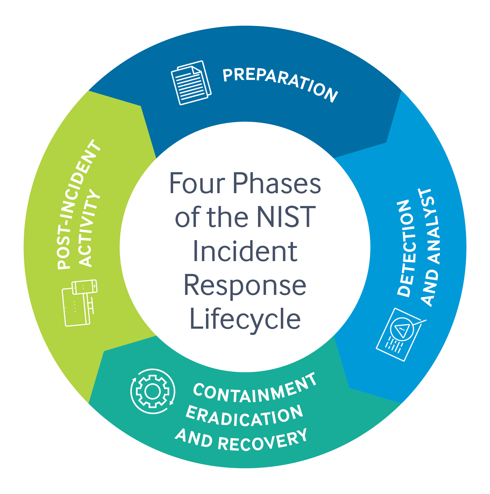 Viettel Incident Response Lifecycle
